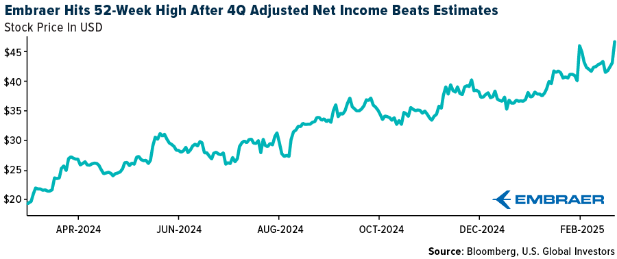 Embraer Hits 52-Week High After 4Q Adjusted Net Income Beats Estimates