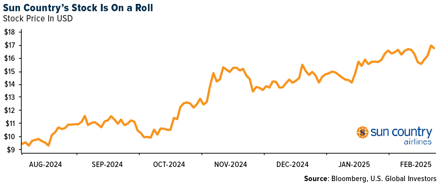 Sun Country's Stock Is On a Roll