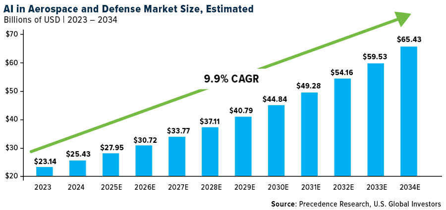 AI in Aerospace and Defense Market Size, Estimated