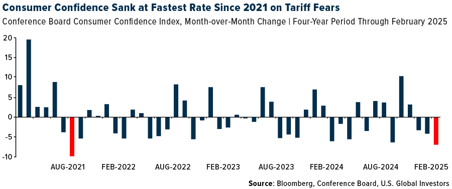 Consumer Confidence Sank at Fastest Rate Since 2021 on Tariffs Fears