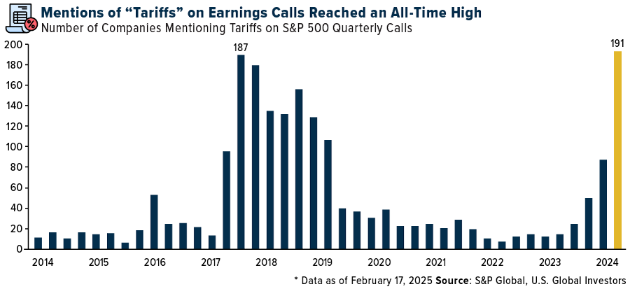 Mentions of "tariffs" on Earnings Calls Reached an All-Time High