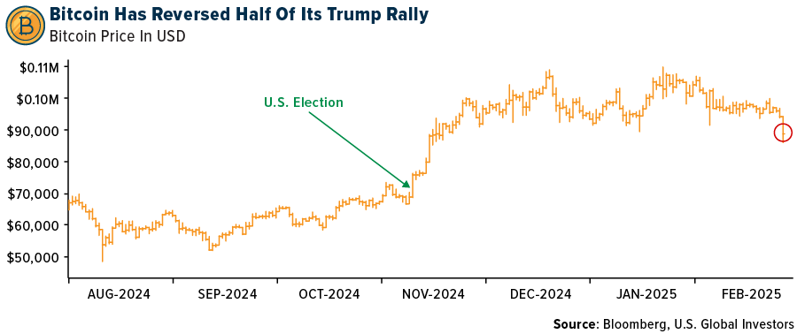 Bitcoin Has Reversed Half of its Trump Rally