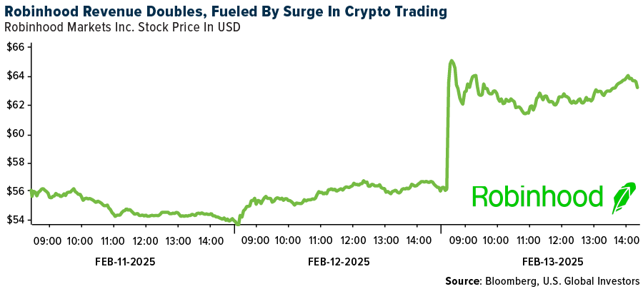 Robinhood Revenue Doubles, Fueled by Surge in Crypto Trading