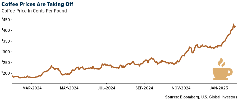 Coffee Prices are Taking off