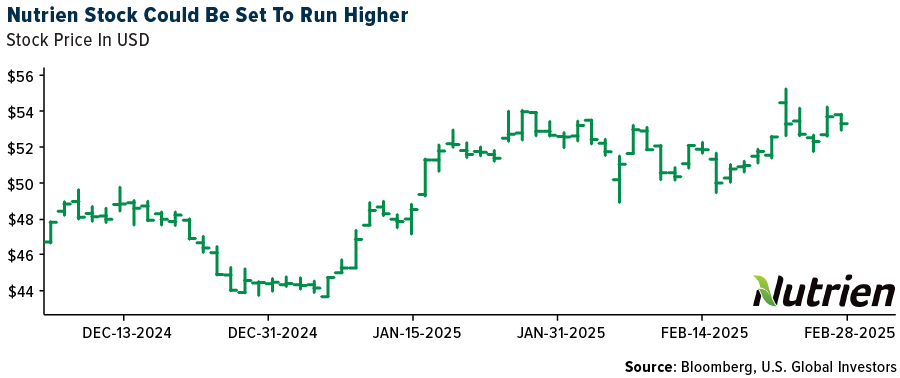 Nutrien Stock Could Be Set to Run Higher