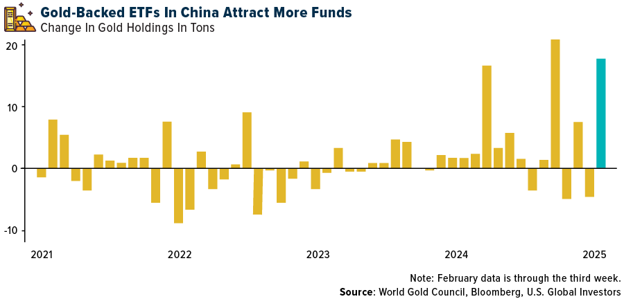 Gold-Backed ETFs in China Attract More Funds