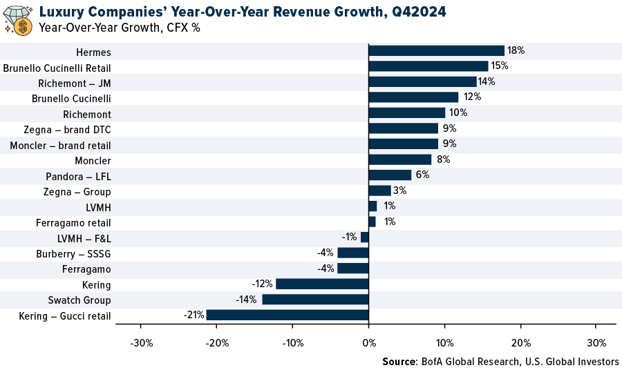 Luxury Companies' Year-Over-Year Revenue Growth, Q42024