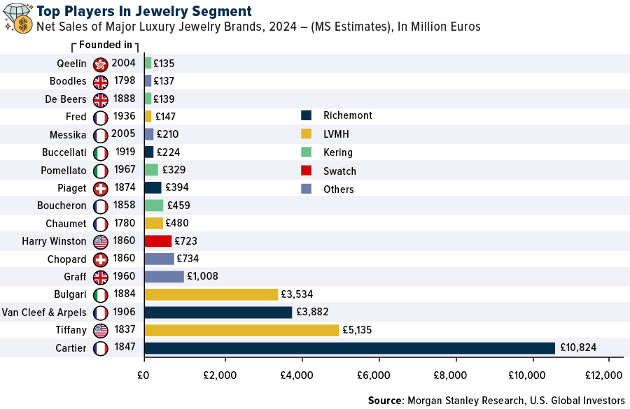 Top Players In Jewelry Segment