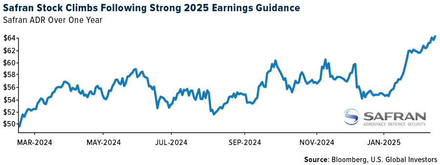 Safran Stock Climbs Following Strong 2025 Earning Guidance