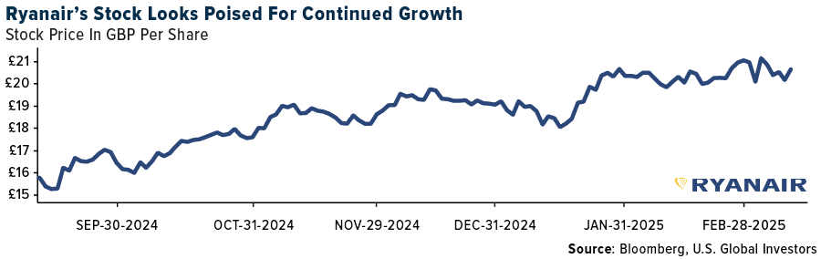 Ryanair's Stock Looks Poised for Continued Growth