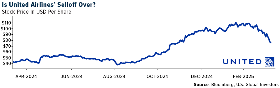 Is United Airline's Selloff Over?
