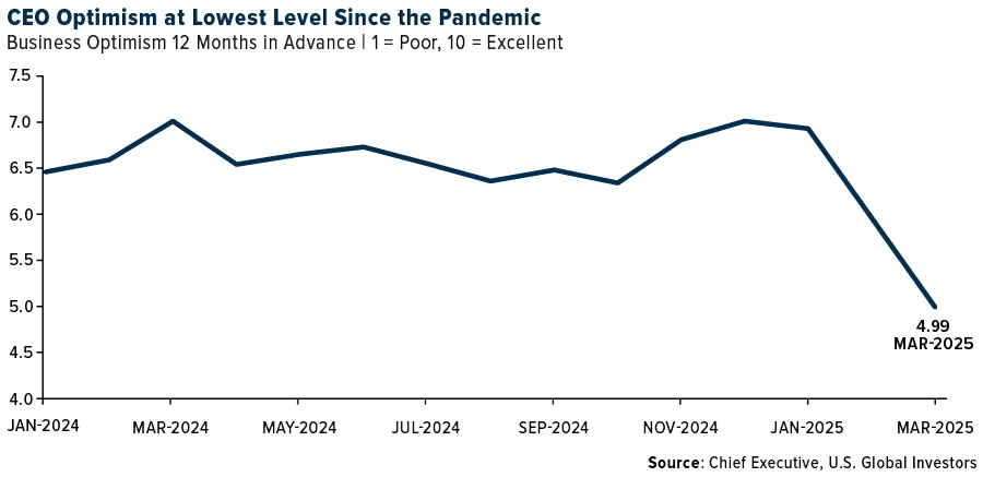 CEO Optimism at Lowest Level Since the Pandemic