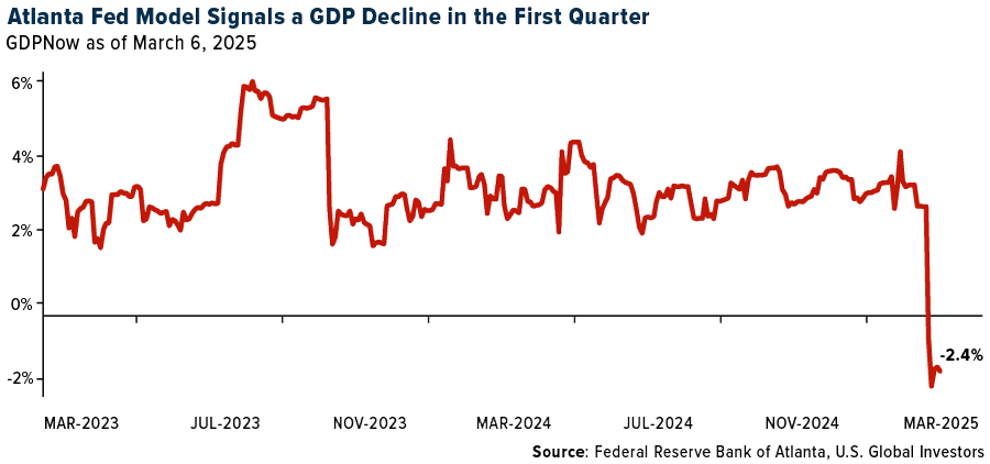 Atlanta Fed Model Signals a GDP Decline in the First Quarter