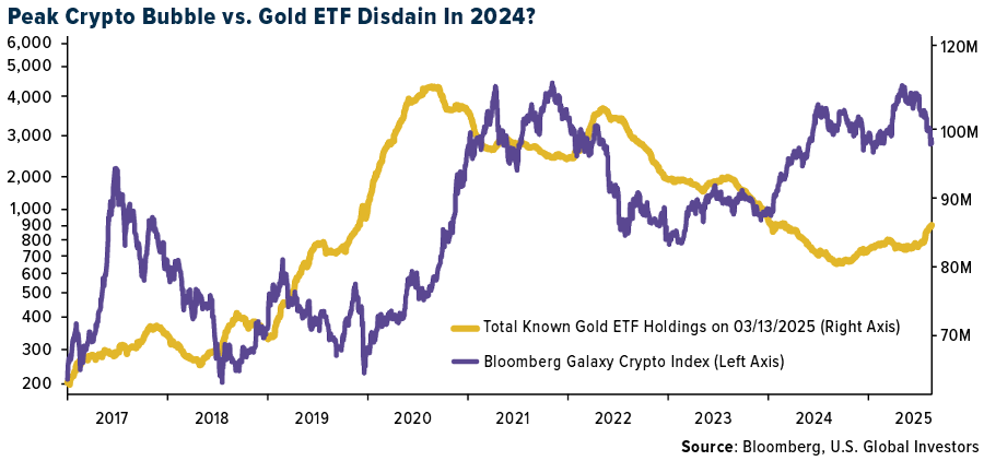 Peak Crypto Bubble Vs. Gold ETF Disdain in 2024?