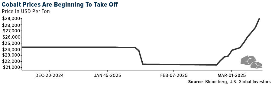 Cobalt Prices Are Beginning to take Off