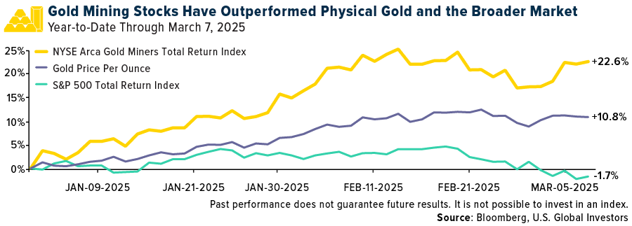 Gold Mining Stocks Have Outperformed Physical Gold and the Broader Market