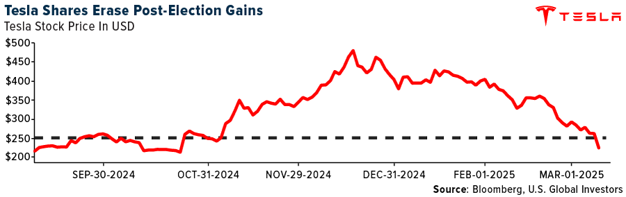 Tesla Shares Erase Post-Election gains