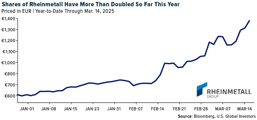 Shares of Rheinmetall Have More Than Doubled So Far This Year