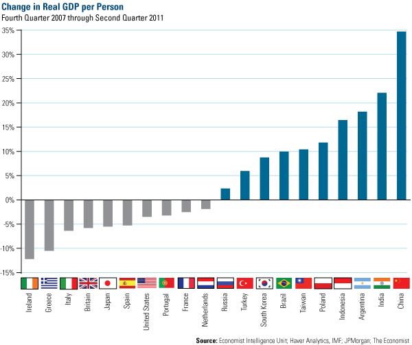 Economic Resilience: E7 vs. G7 (Guest Post) | EconMatters