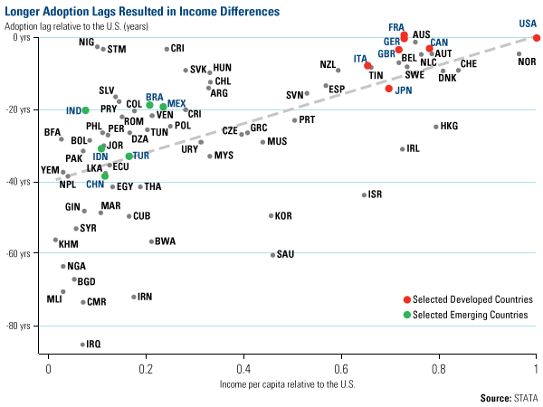 Chart of the Week: Does Adopting Technology Increase a Nation's Wealth ...