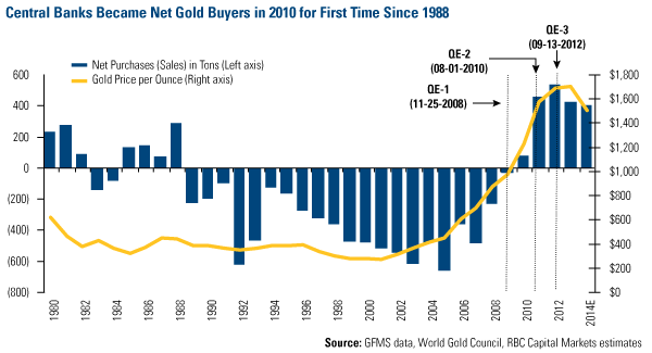 Central Banks Net Gold Buyers