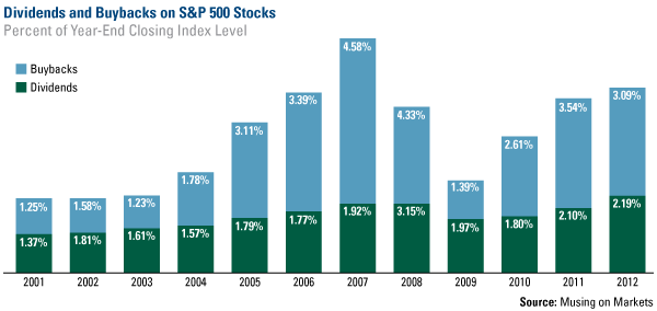 Dividends and Buybacks on S&P 500 Stocks