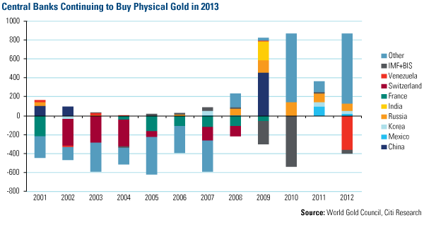 Gold shows no sign of a bubble compared to tech and oil bubbles