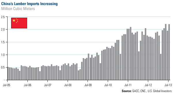 China's Lumber Imports Increasing