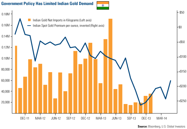 Government Policy Has Limited Indian Gold Demand