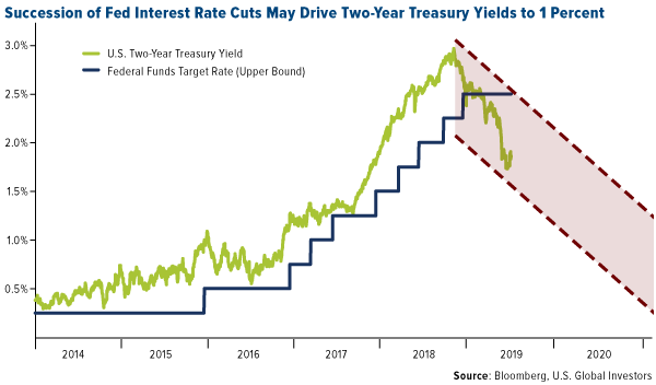 Here's What The Market Did Every Time The Fed Cut Rates During An ...