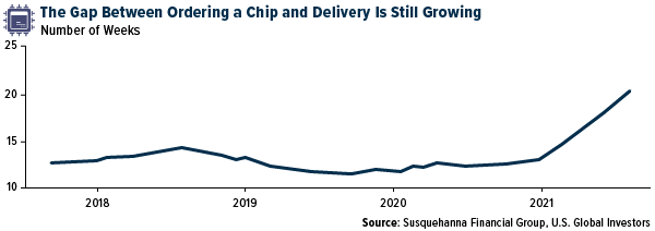 The Gap between Ordering a Chip and Delivery is Still Growing