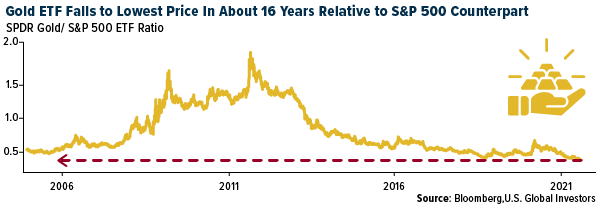 Gold ETF Falls to Lowest Price in About 16 Years Relative to S&P 500 Counterpart