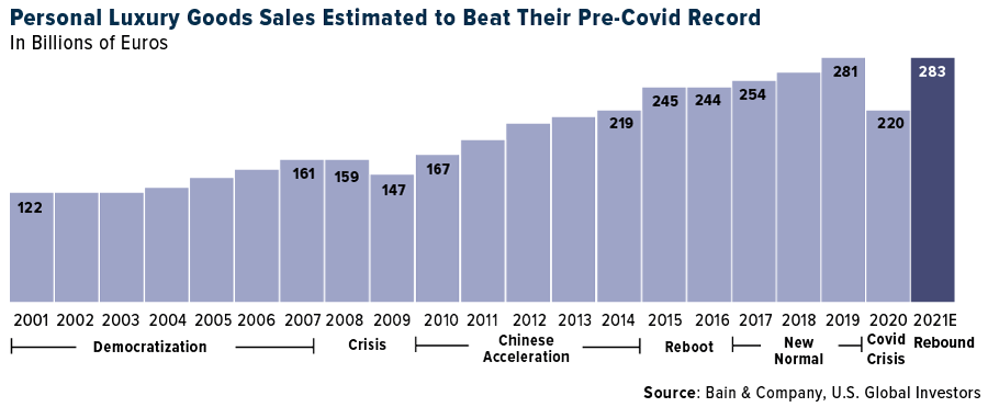 Record-Breaking Handbag Sales During the Coronavirus 2021
