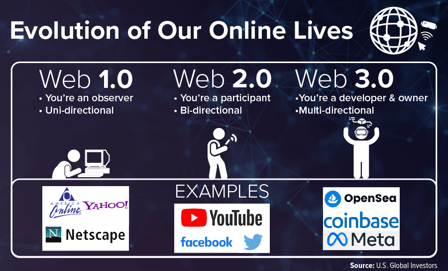 Evolution of Our Online Lives