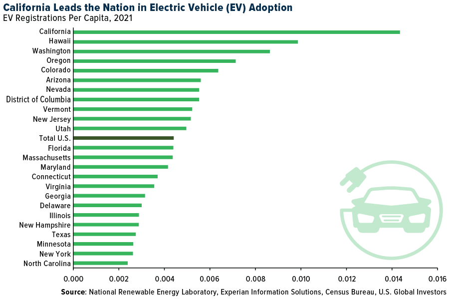 California Wants 100 Electric Vehicles by 2035?
