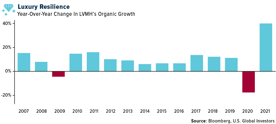 LVMH Reports 13% Revenue Growth in 2017; 12% Organic Growth in