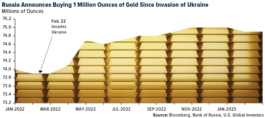 俄罗斯宣布入侵乌克兰后购买 100 万盎司黄金