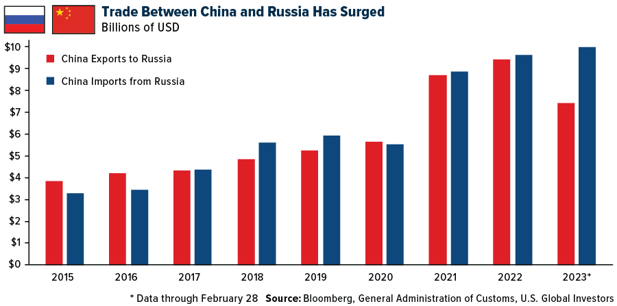 中俄贸易激增