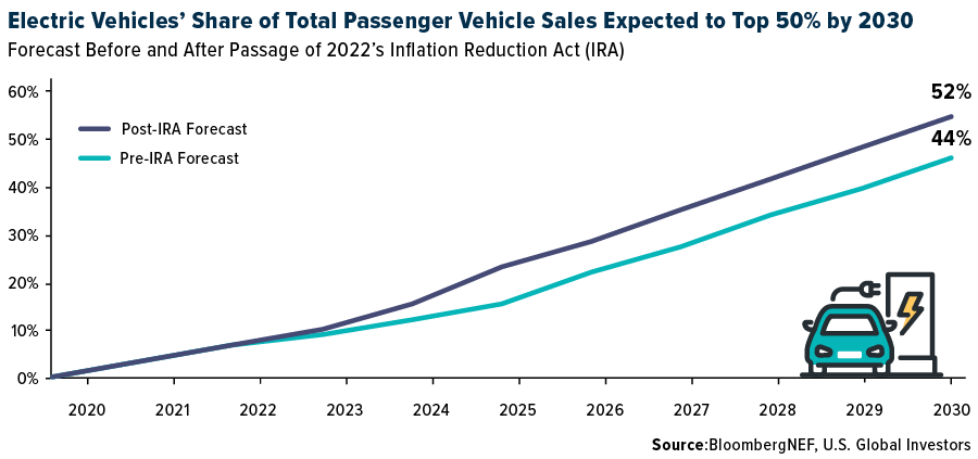 US government agencies target purchasing 9,500 EVs in 2023