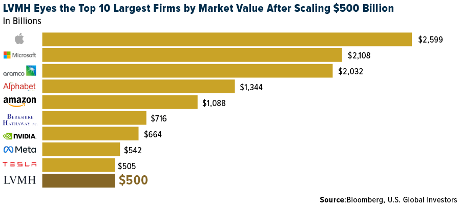 LVMH breaks into world top 10 as market value nears $500 billion