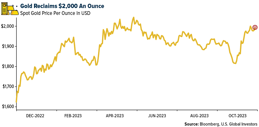 Gold falls below $2,000 as US jobs growth lifts dollar