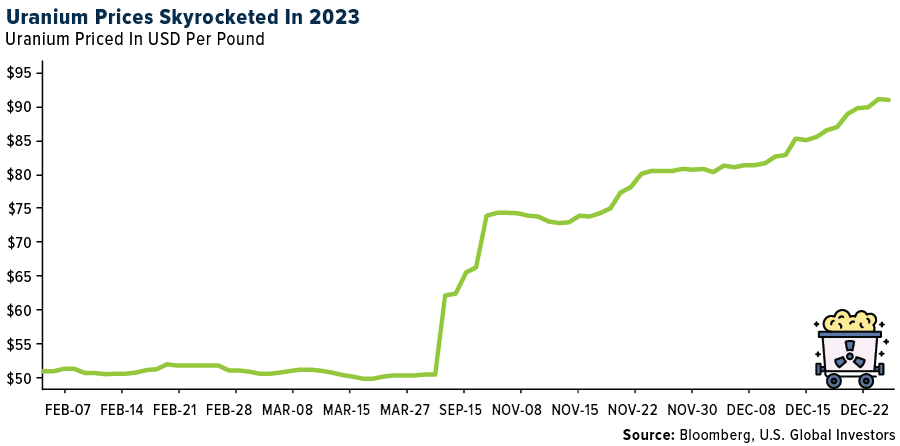 Will The Fed Achieve A Soft Landing In 2024 USGI   ENGY Uranium Prices Skyrocket 12292023 