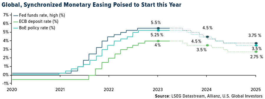 Global, Synchronized Monetary Easing Poised to Start this Year