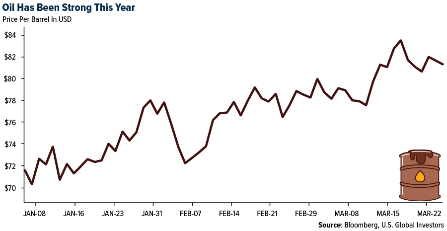 Oil Has Been Strong This Year