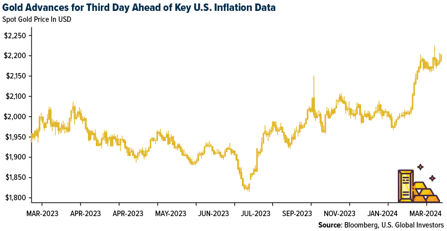 Gold Advances for Third Day Ahead of U.S. Inflation Data