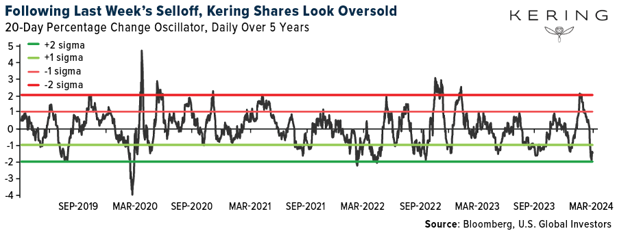 Following Last Week's Selloff, Kering Shares Look Oversold