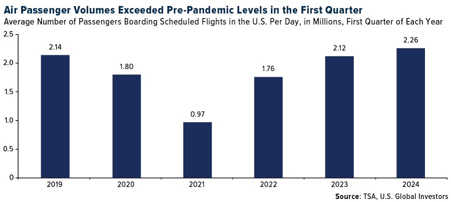 Air Passenger Volumes Exceed Pre-Pandemic Levels in the First Quarter