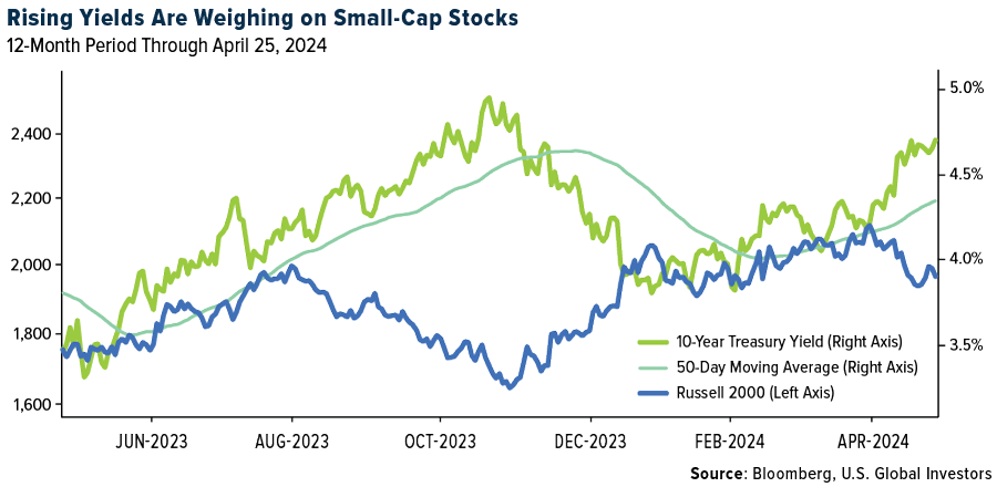 Rising Yields Are Weighing on Small-Cap Stocks