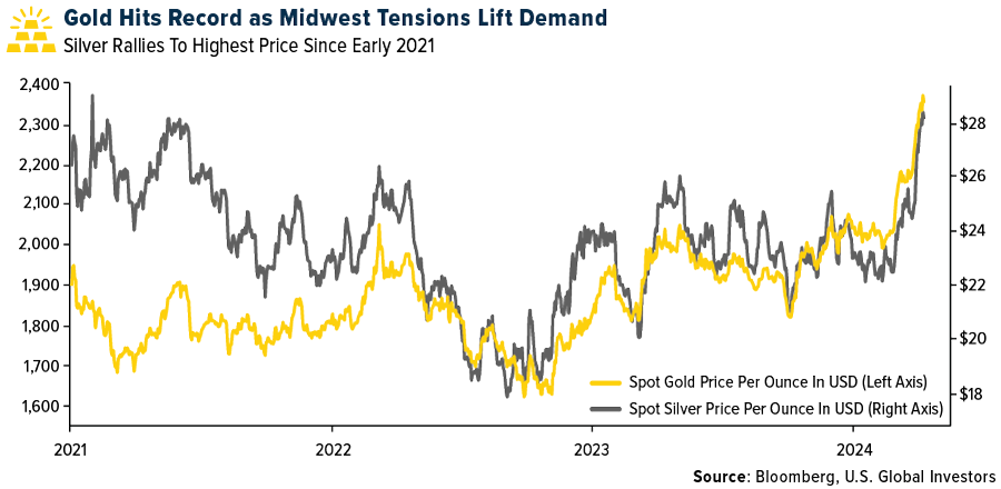 Gold Hits Record as Midwest Tensions Lift Demand