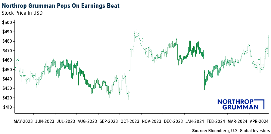 Northrop Grumman Pops On Earnings Beat